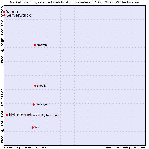Market position of Netinternet vs. ServerStack vs. Yahoo