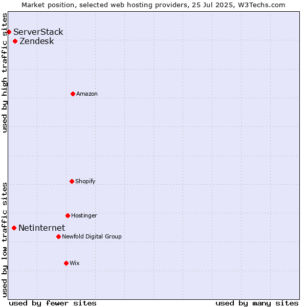 Market position of Zendesk vs. Netinternet vs. ServerStack
