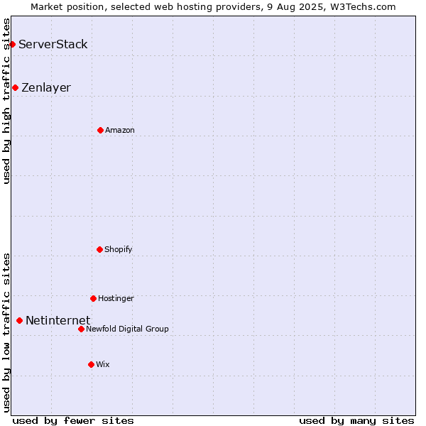 Market position of Netinternet vs. Zenlayer vs. ServerStack