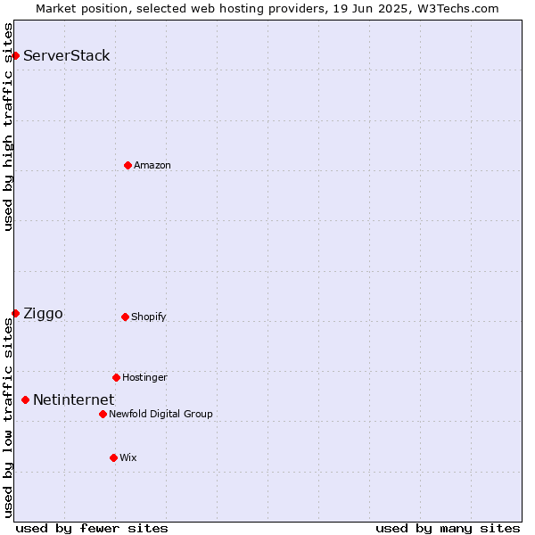 Market position of Netinternet vs. ServerStack vs. Ziggo