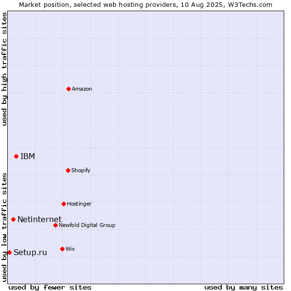 Market position of IBM vs. Netinternet vs. Setup.ru