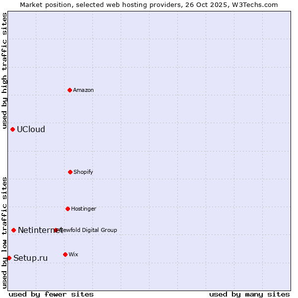 Market position of Netinternet vs. UCloud vs. Setup.ru