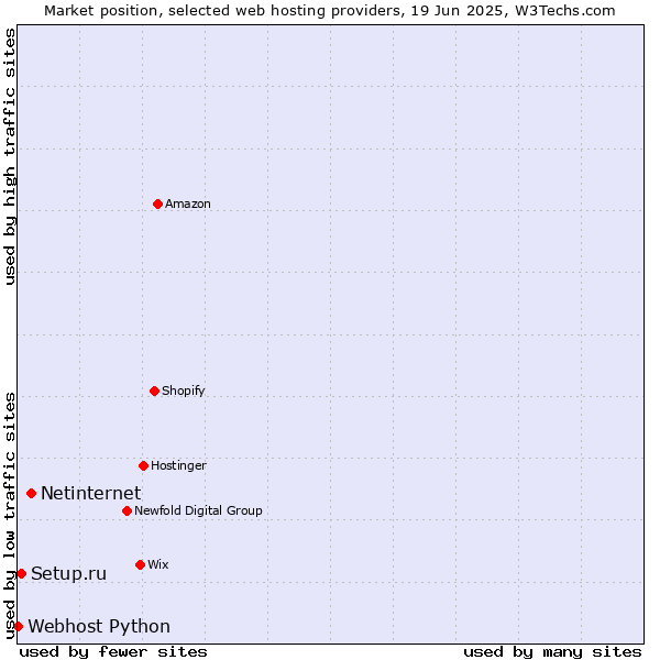 Market position of Netinternet vs. Setup.ru vs. Webhost Python