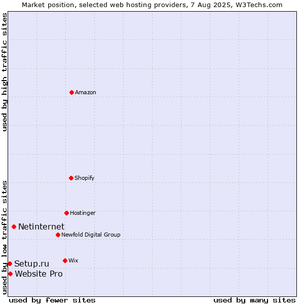 Market position of Netinternet vs. Website Pro vs. Setup.ru