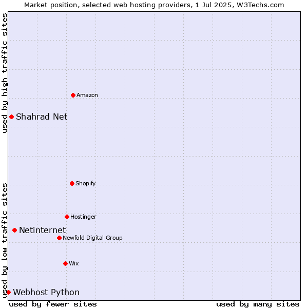 Market position of Netinternet vs. Shahrad Net vs. Webhost Python
