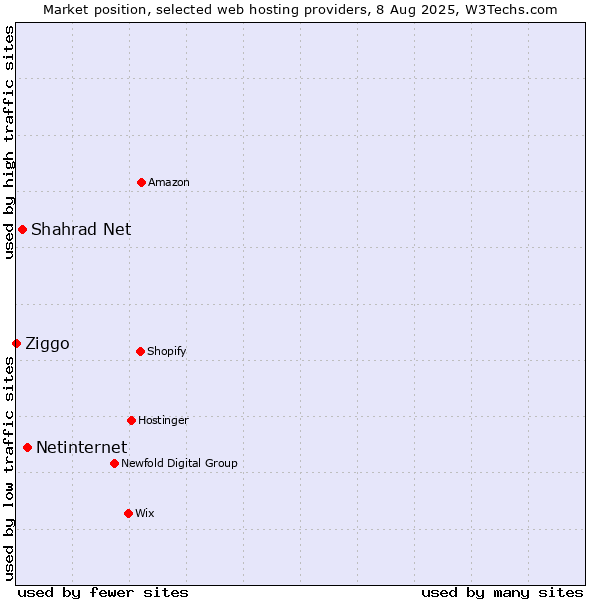 Market position of Netinternet vs. Shahrad Net vs. Ziggo