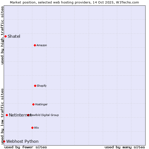 Market position of Netinternet vs. Shatel vs. Webhost Python