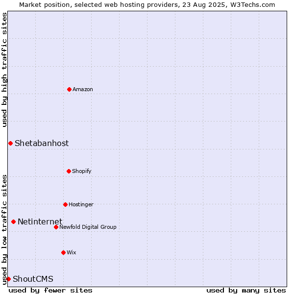 Market position of Netinternet vs. Shetabanhost vs. ShoutCMS