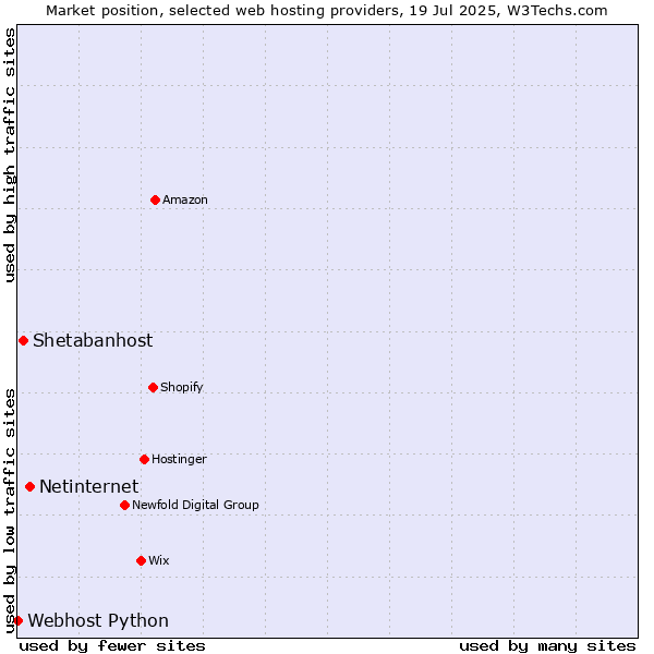 Market position of Netinternet vs. Shetabanhost vs. Webhost Python