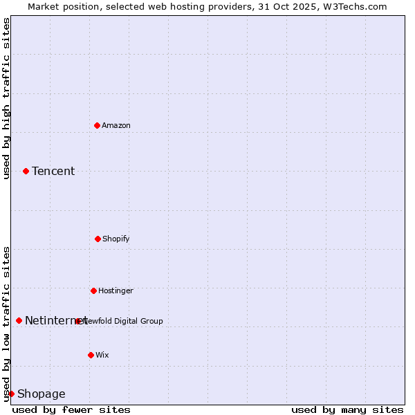 Market position of Tencent vs. Netinternet vs. Shopage