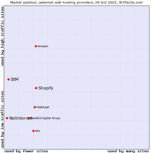 Market position of Shopify vs. IBM vs. Netinternet