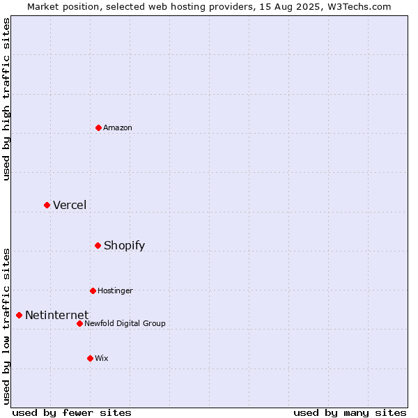 Market position of Shopify vs. Vercel vs. Netinternet