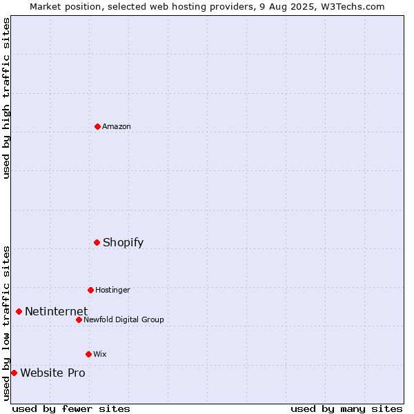 Market position of Shopify vs. Netinternet vs. Website Pro