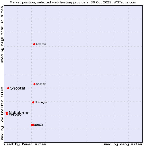Market position of Shoptet vs. webgo vs. Netinternet