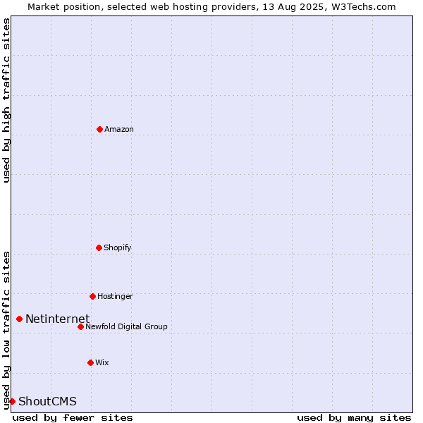 Market position of Netinternet vs. ShoutCMS
