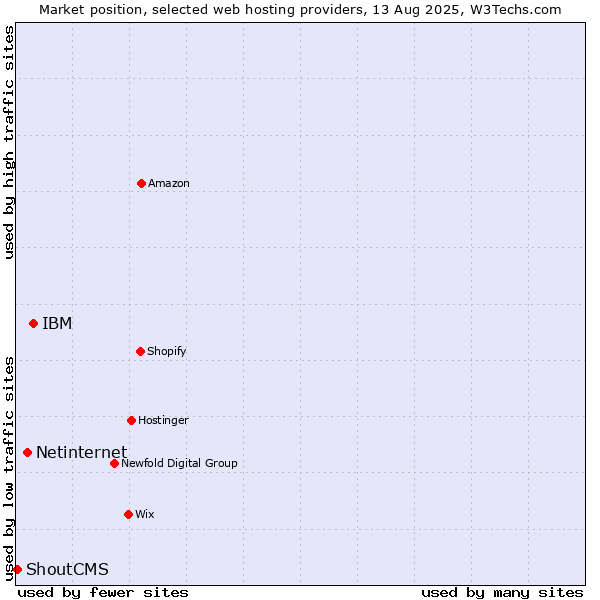 Market position of IBM vs. Netinternet vs. ShoutCMS