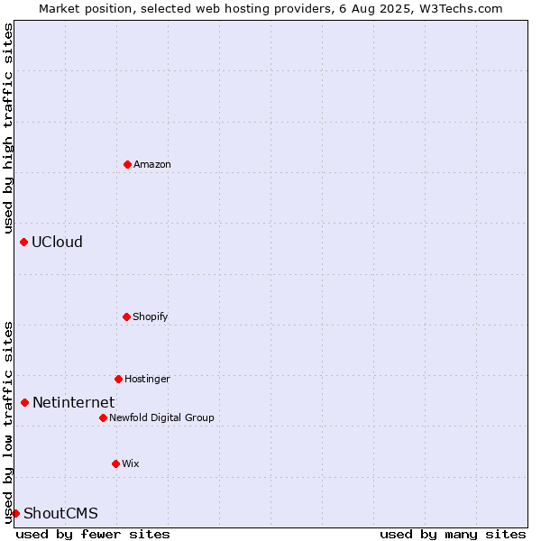 Market position of Netinternet vs. UCloud vs. ShoutCMS