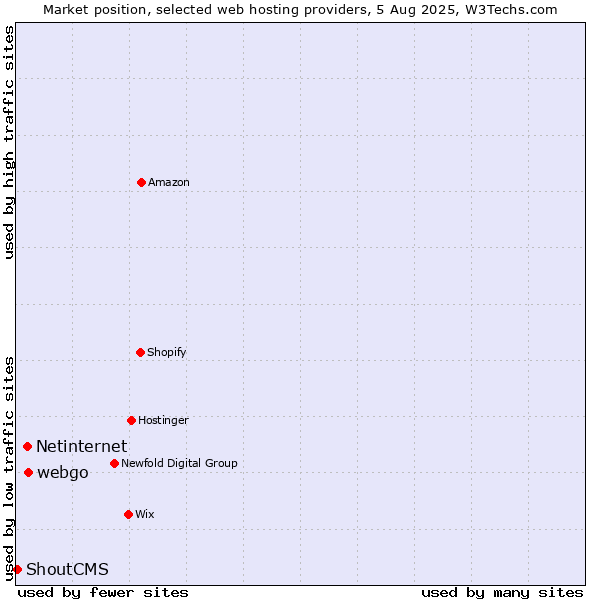 Market position of webgo vs. Netinternet vs. ShoutCMS