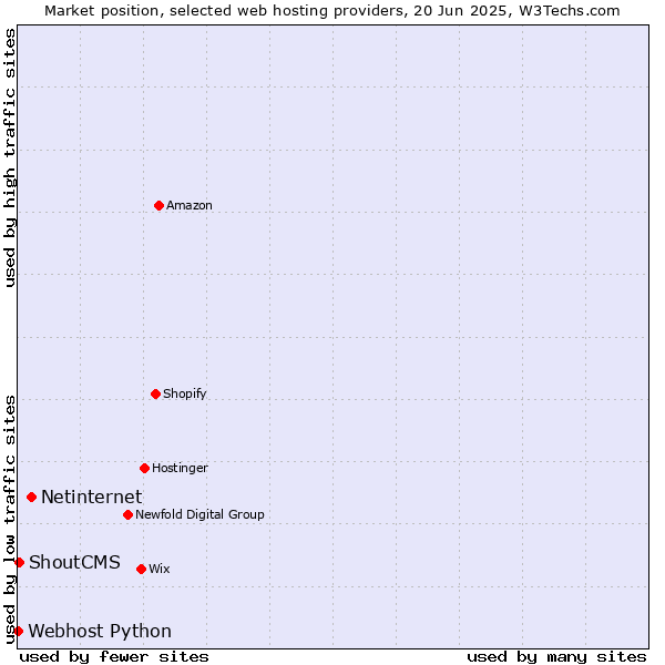 Market position of Netinternet vs. ShoutCMS vs. Webhost Python