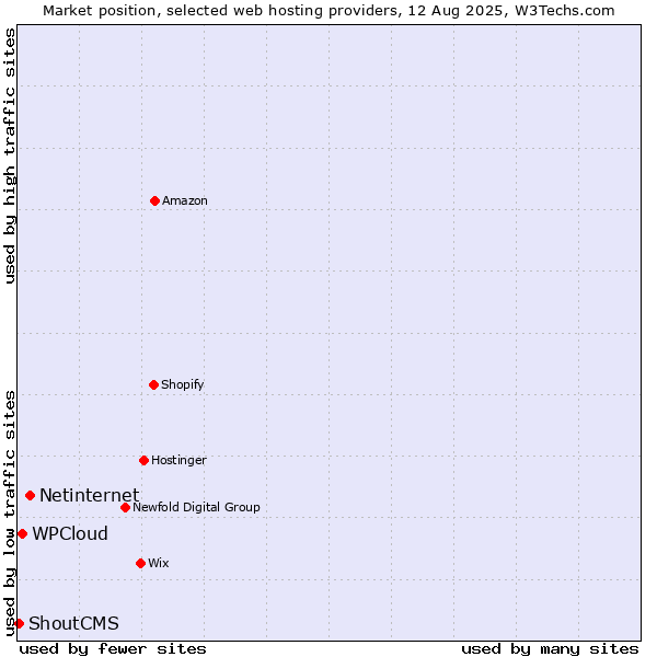 Market position of Netinternet vs. WPCloud vs. ShoutCMS