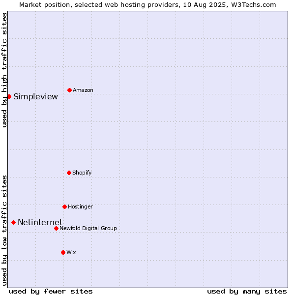 Market position of Netinternet vs. Simpleview