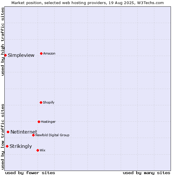 Market position of Netinternet vs. Strikingly vs. Simpleview