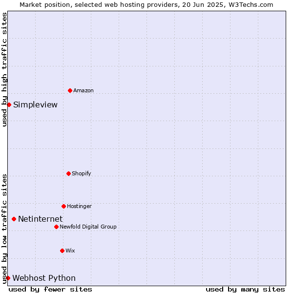 Market position of Netinternet vs. Simpleview vs. Webhost Python