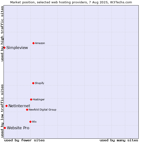 Market position of Netinternet vs. Website Pro vs. Simpleview