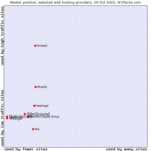 Market position of SiteGround vs. webgo vs. Netinternet