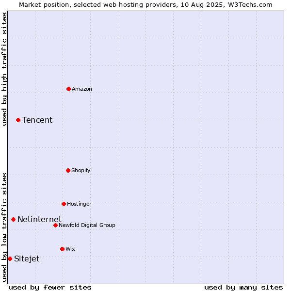 Market position of Tencent vs. Netinternet vs. Sitejet