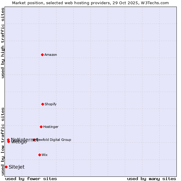 Market position of webgo vs. Netinternet vs. Sitejet