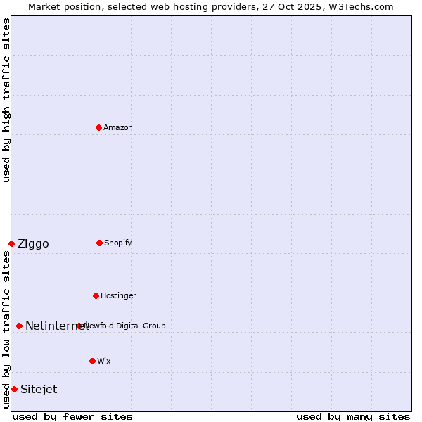 Market position of Netinternet vs. Sitejet vs. Ziggo