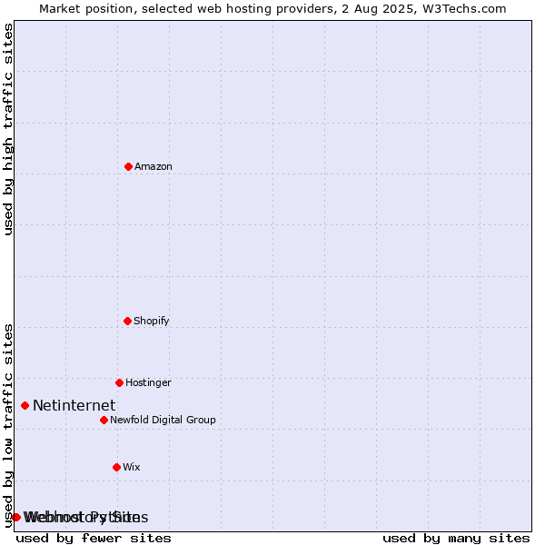 Market position of Netinternet vs. Webmotors Sites vs. Webhost Python