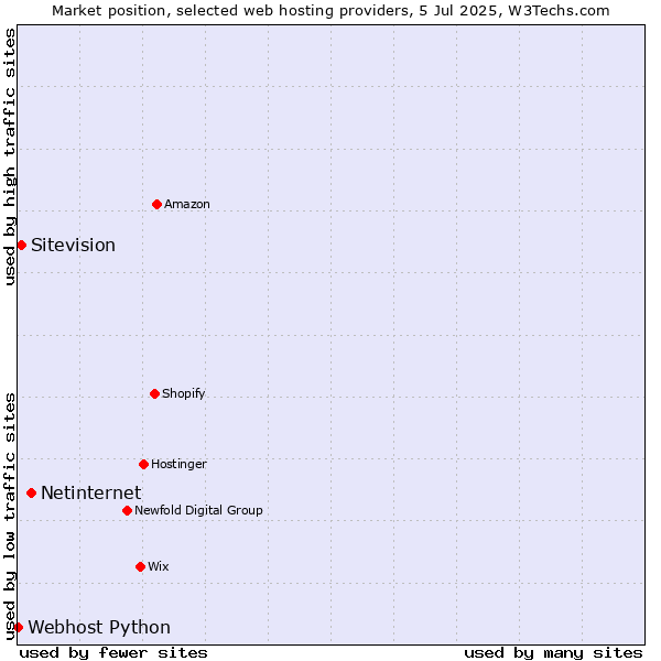 Market position of Netinternet vs. Sitevision vs. Webhost Python