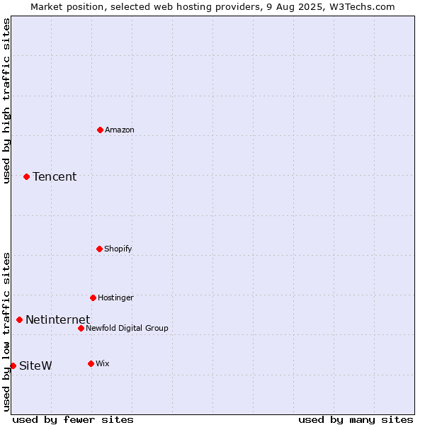 Market position of Tencent vs. Netinternet vs. SiteW