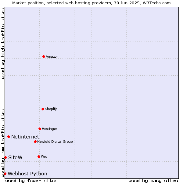 Market position of Netinternet vs. SiteW vs. Webhost Python