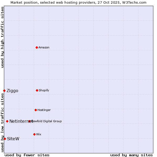 Market position of Netinternet vs. SiteW vs. Ziggo