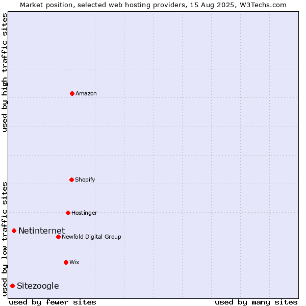 Market position of Netinternet vs. Sitezoogle