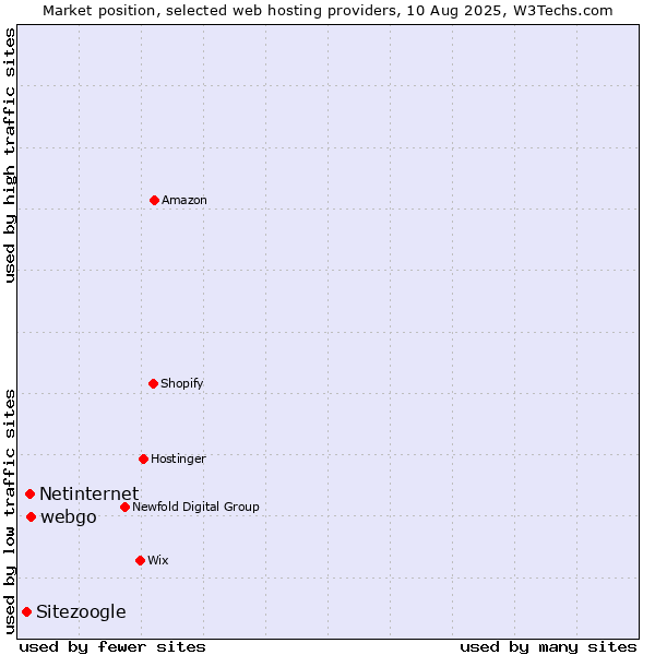 Market position of webgo vs. Netinternet vs. Sitezoogle