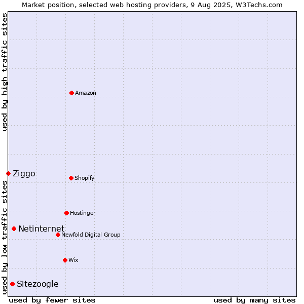 Market position of Netinternet vs. Sitezoogle vs. Ziggo
