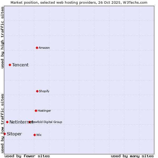 Market position of Tencent vs. Netinternet vs. Sitoper