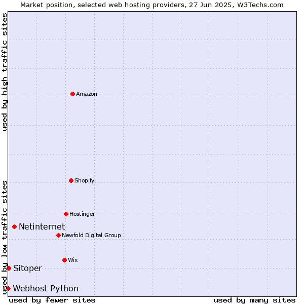 Market position of Netinternet vs. Sitoper vs. Webhost Python