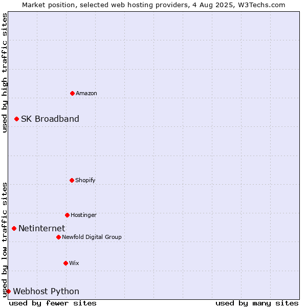 Market position of SK Broadband vs. Netinternet vs. Webhost Python