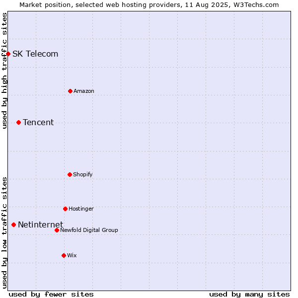 Market position of Tencent vs. Netinternet vs. SK Telecom