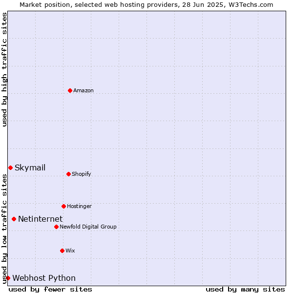 Market position of Netinternet vs. Skymail vs. Webhost Python