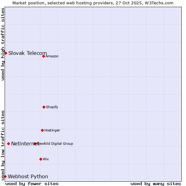 Market position of Netinternet vs. Slovak Telecom vs. Webhost Python