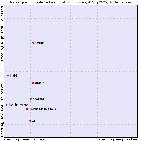 Market position of IBM vs. Netinternet
