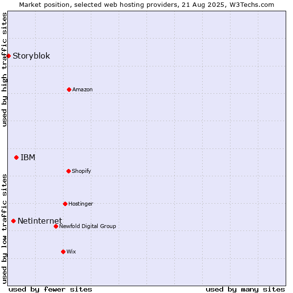 Market position of IBM vs. Netinternet vs. Storyblok