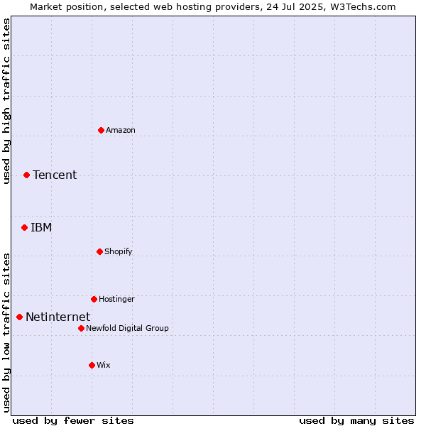 Market position of Tencent vs. IBM vs. Netinternet