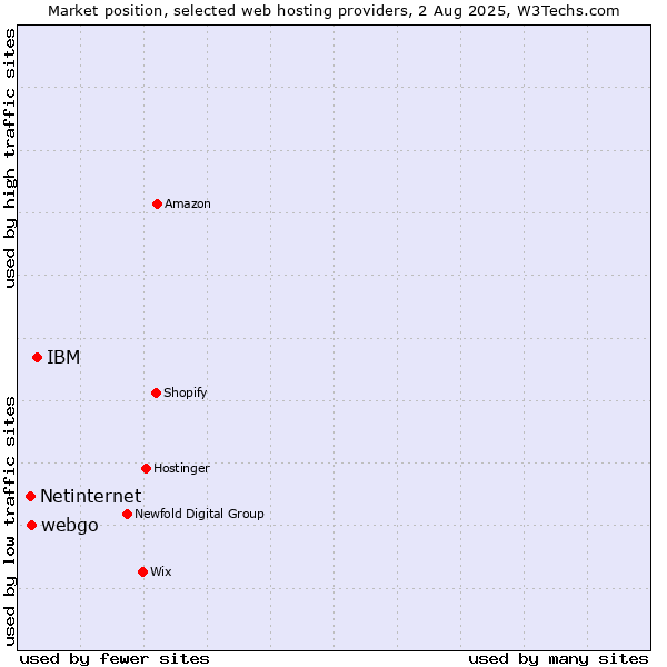 Market position of IBM vs. webgo vs. Netinternet